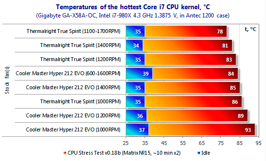 Cooler Master Hyper 212 EVO CPU Fan