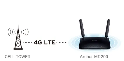 TP-LINK Archer MR200 Dual-Band Wireless AC750 4G LTE Modem Router